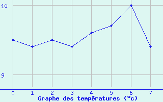 Courbe de températures pour Kieldrecht-Beveren (Be)