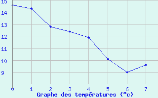 Courbe de températures pour Vannes-Séné (56)