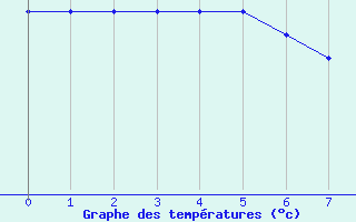 Courbe de tempratures pour Herblay-sur-Seine (95)