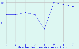 Courbe de températures pour Outer-Ninove (Be)