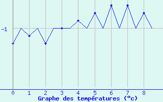 Courbe de températures pour Luxembourg (Lux)