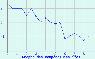 Courbe de températures pour Cranwell