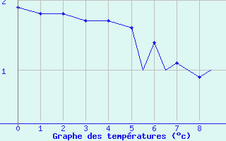 Courbe de températures pour Diepholz