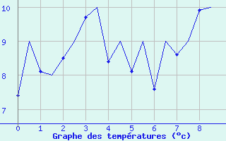 Courbe de températures pour Leconfield