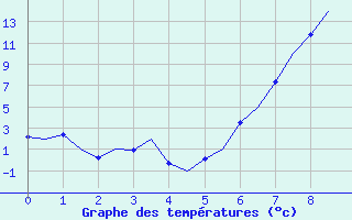 Courbe de tempratures pour Altenstadt