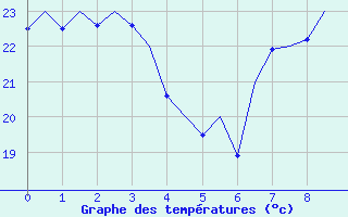 Courbe de températures pour Menorca / Mahon