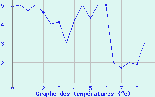 Courbe de températures pour Culdrose