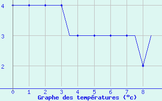Courbe de températures pour Bristol / Lulsgate