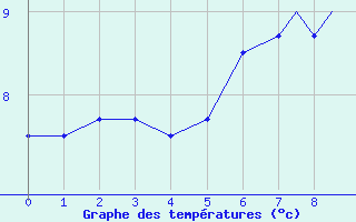 Courbe de températures pour Scilly - Saint Mary
