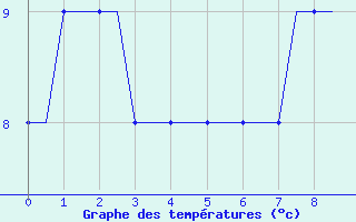 Courbe de températures pour Hessen