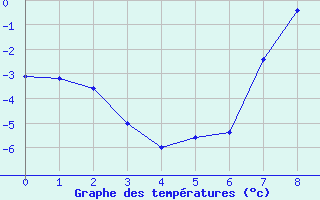 Courbe de températures pour Holzkirchen
