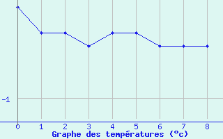 Courbe de températures pour Cercier (74)