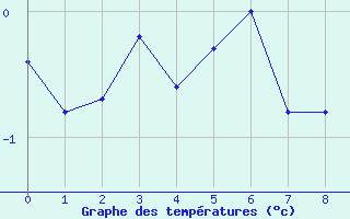 Courbe de températures pour Flühli