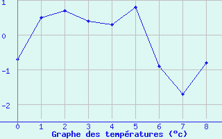 Courbe de températures pour Galibier - Nivose (05)