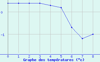 Courbe de températures pour Ranshofen