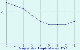 Courbe de températures pour Ceyzériat (01)