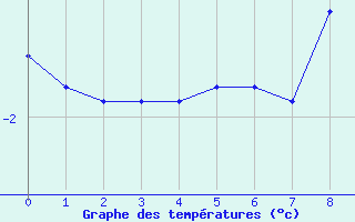Courbe de températures pour Besson - Chassignolles (03)