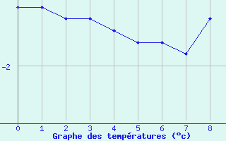 Courbe de températures pour Saldenburg-Entschenr