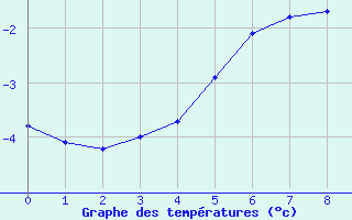 Courbe de températures pour Châteauroux (36)