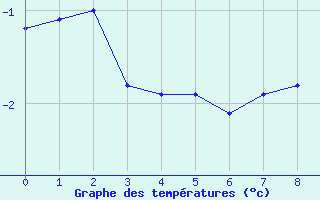 Courbe de températures pour Leutkirch-Herlazhofen