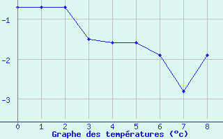 Courbe de températures pour Mondsee