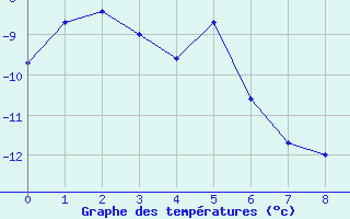 Courbe de températures pour Radstadt
