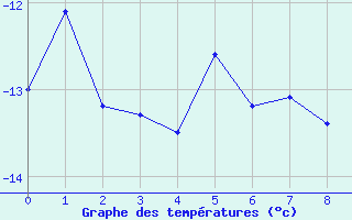 Courbe de températures pour Blatten