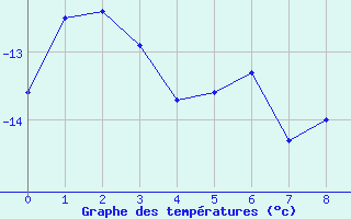Courbe de températures pour Kasprowy Wierch