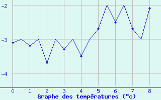 Courbe de températures pour Bergen / Flesland