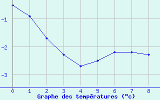 Courbe de températures pour Boulleville (27)
