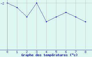Courbe de températures pour Muellheim