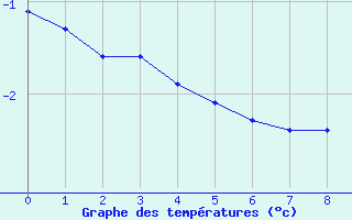 Courbe de températures pour Aytré-Plage (17)