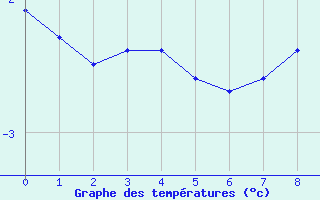 Courbe de températures pour Slovenj Gradec