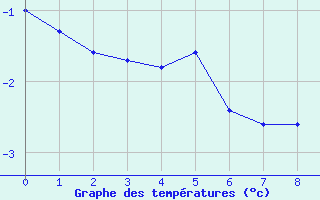Courbe de températures pour Friedrichshafen-Unte
