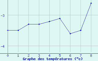 Courbe de températures pour Terespol