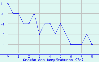 Courbe de températures pour Castres-Mazamet (81)