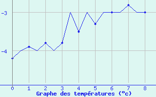 Courbe de températures pour Karup