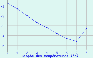 Courbe de températures pour Wuerzburg