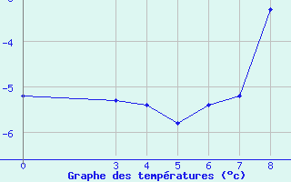 Courbe de températures pour Sisak