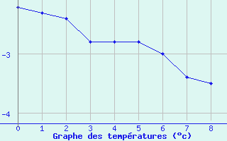 Courbe de températures pour Leibstadt