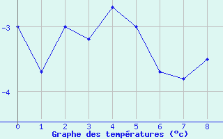 Courbe de températures pour Sulejow