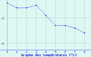 Courbe de températures pour Cessieu (38)