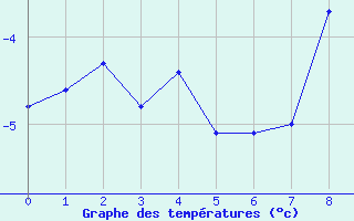 Courbe de températures pour Celje