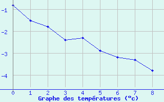 Courbe de températures pour Aicirits (64)