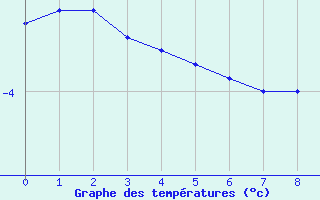 Courbe de températures pour Feistritz Ob Bleiburg