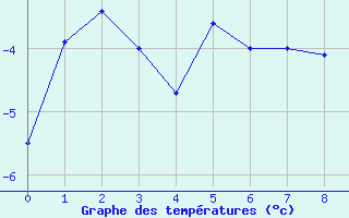 Courbe de températures pour Dornbirn