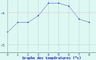 Courbe de températures pour Bischofshofen