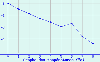 Courbe de températures pour Trets (13)