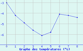 Courbe de températures pour Oberhaching-Laufzorn