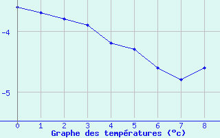 Courbe de températures pour Laval-sur-Vologne (88)